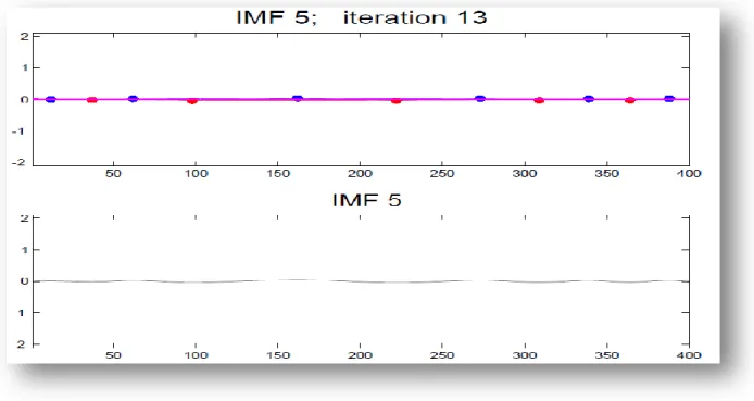 Figure II.16 : Processus du tamisage pendant l’extraction de l’IMF 5 (L’IMF 5 est  obtenue après 13 tamisages) 
