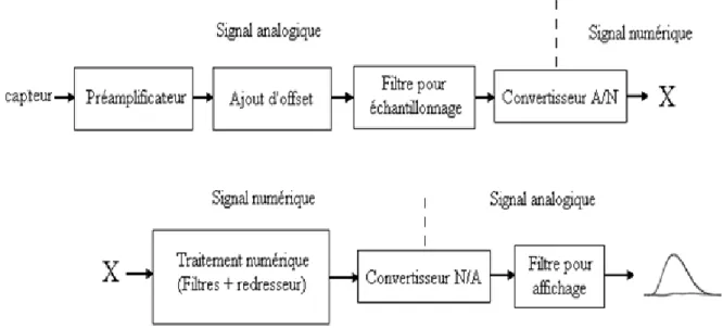 Figure I.9 : Diagramme du traitement en général [12].