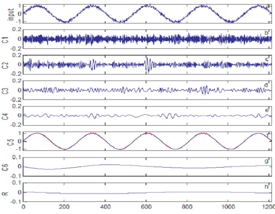 Figure II.7 : principe d’EMD [24]