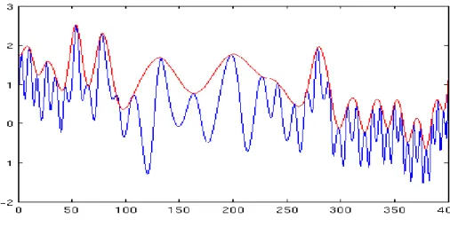 Figure II.10 : construction d’enveloppe e min  correspond ou minima locaux  [22] 