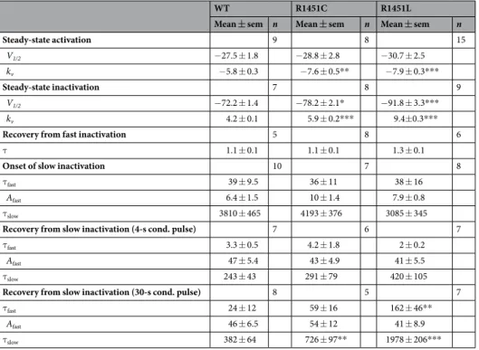 Table 1.  Biophysicals properties of WT, R1451C and R1451L channels at 22 °C. V 1/2 , midpoint for activation  or inactivation (mV); k, slope factor for activation or inactivation; τ, time constant (ms); A, fraction of the τ  components (%); n, number of c