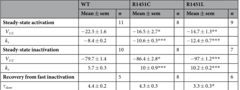 Table 2.  Biophysicals properties of WT, R1451C and R1451L channels at 10 °C. V 1/2 , midpoint for activation  or inactivation (mV); k, slope factor for activation or inactivation; τ, time constant (ms); A, fraction of the τ  components (%); n, number of c
