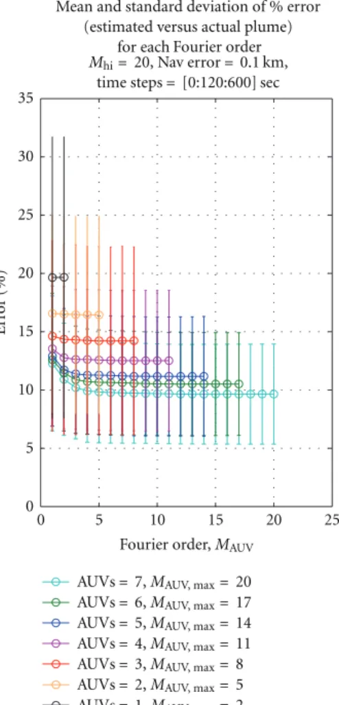 Figure 8: Percent error in plume radius between the estimated and actual (time-averaged) plumes, averaged over 500 trials