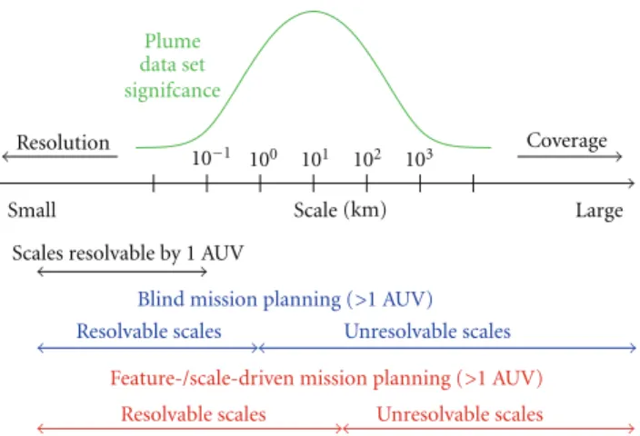 Figure 2: This figure depicts the characteristic length scale (in km) of an O(1 km) plume in the horizontal plane