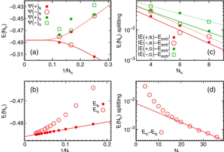 FIG. 5 (color online). Ground state energies at c ¼ 0:35 as a function of 1=N v for all topological sectors in (a) cylinders and (b) strips