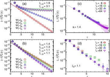 FIG. 7 (color online). Renyi entanglement entropy S 2 ð L Þ for an area L  L on a torus of size 2L  L with L ¼ 4; 