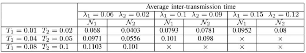TABLE II: Average inter-transmission time for N 1 and N 2 networks