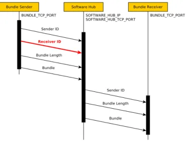 Figure 7. Sequence diagram of the relay of one bundle by the software hub between an aDTN node and a neighbour