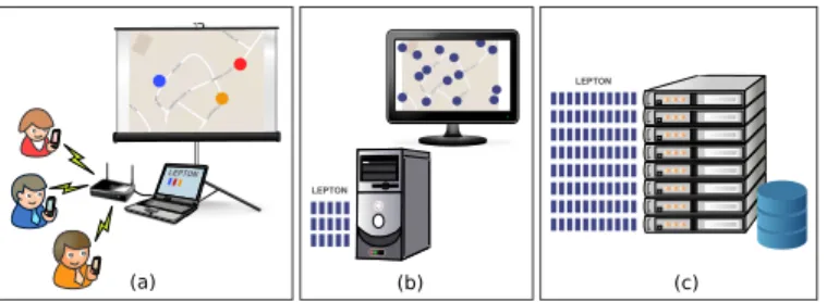 Figure 2. LEPTON’s main deployment modes: a) Demonstration session using real devices; b) Small-scale experiment on a single workstation; and c) Large-scale experiment on a cluster of workstations.