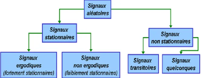 Figure II.2 : Différentes classes de signaux aléatoires 