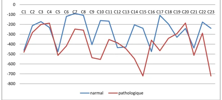 Figure III.5: Les amplitudes minimales 