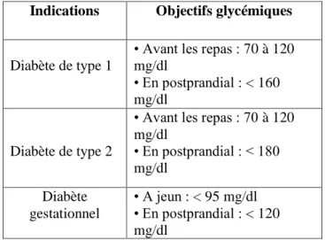 Tableau 1 : Les objectifs glycémiques [L.Makhlouf 2015] 