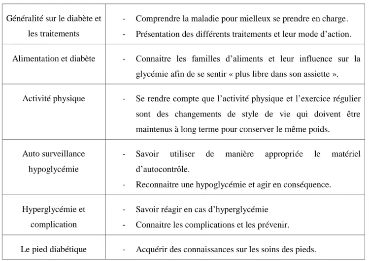 Tableau 3 : Les notions nécessaires pour l’équilibre du diabète  [A. Grimaldi et all  2009] 