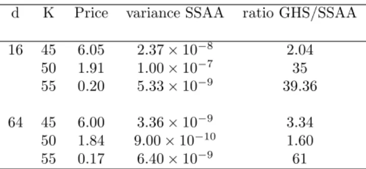 Table 1: Results for a call option with S 0 = 50, V = 0.1, r = 0.05, T = 1.0 and N = 1000000 (and I = 100).