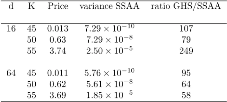 Table 2: Results for a put option with S 0 = 50, V = 0.1, r = 0.05, T = 1.0 and N = 1000000 (and I = 100)