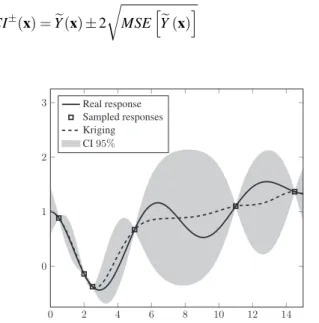 Fig. 9: The confidence envelopes for the kriging metamodel For the same number of sample points, the cokriging metamodel provides narrower confidence intervals,  espe-cially close to the sample points