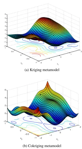 Fig. 12: The kriging and cokriging metamodels obtained with 16 evaluations (plus 16 gradients for cokriging) of the analytical function with only one correlation length