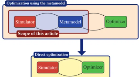 Fig. 1: Multilevel optimization