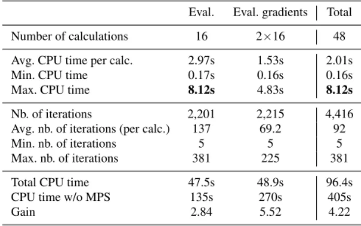 Table 1: The mechanical calculations using the multipara- multipara-metric strategy