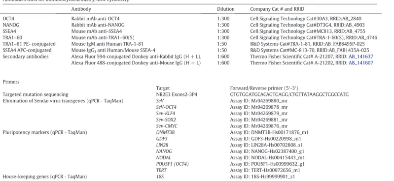 Table 2 Reagents details.