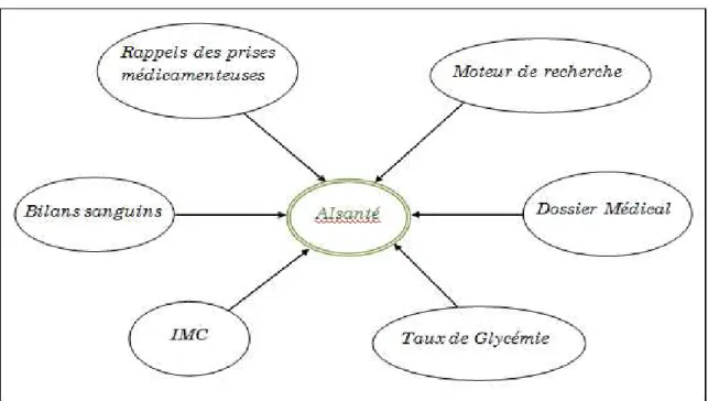 Fig. 1.1. Schéma général de l’application ISanté 