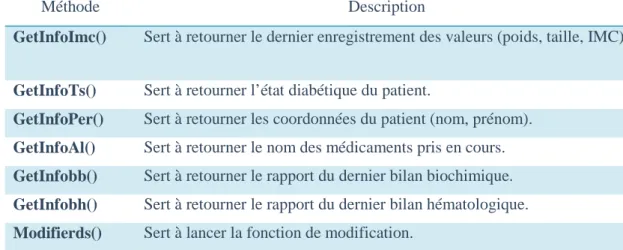 Fig 2.8 Diagramme de classe  " mesurer l’IMC ".