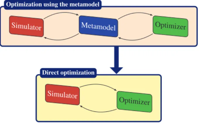 Figure 1: The multilevel optimization