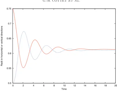 Figure 1. Reference membrane relaxation. Time evolution of long and small axis.