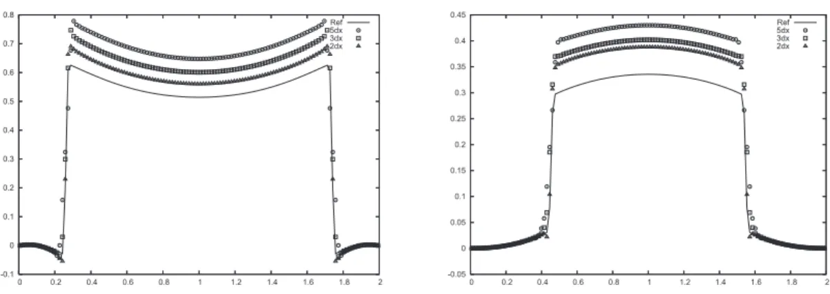 Figure 3. Convergence of pressure proﬁles at t = 0 . 2 (left) and t = 2 . 2 (right) towards the reference proﬁle (membrane) for diﬀerent values of ε .