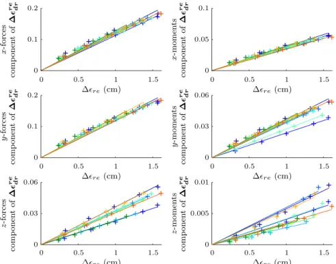 Figure 7: Components of the dispersion coefficients ∆ re dr of the dynamic resid- resid-uals indicators according to the range of the uniform distribution ∆ re 