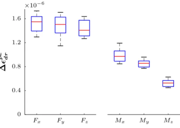 Figure 9: Boxplots representing the dispersion coefficients in the dynamic resid- resid-uals indicators after the propagation of the force plate data measurement  uncer-tainties