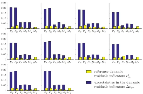 Figure 10: Reference dynamic residuals indicators and global uncertainties in the dynamic residuals indicators for each component