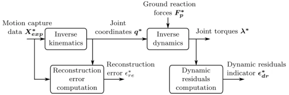 Figure 1: Pipeline of our reference inverse dynamics problem. From the exper- exper-imental data (motion capture data X exp∗ and ground reaction forces F p ∗ ), joint torques λ ∗ are computed by the inverse kinematics and the inverse dynamics steps