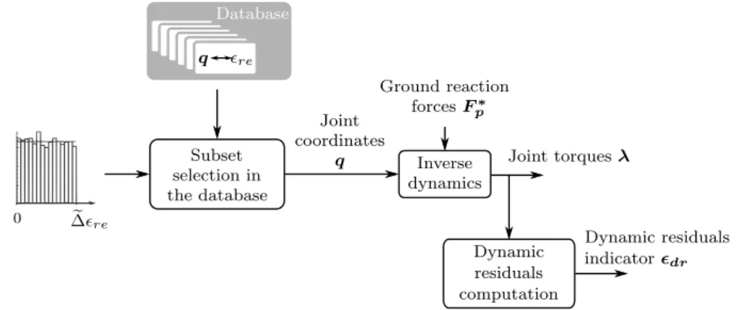 Figure 2: Pipeline used to evaluate the propagation of the uncertainties intro- intro-duced by the reconstruction error in the dynamic residuals
