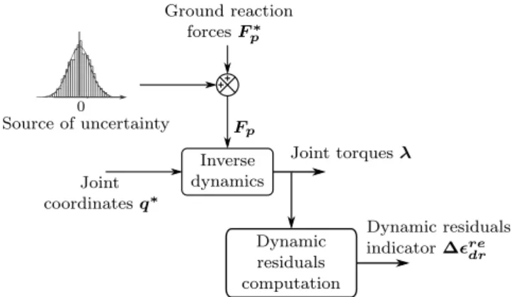 Figure 4: Pipeline evaluating the effect of the force plate data measurement uncertainties on te dynamic residuals