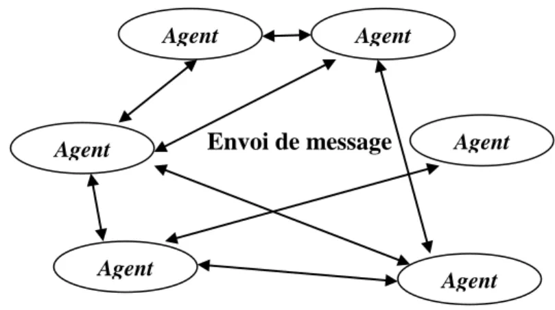 Figure 7 : « architecture à contrôle distribué » 