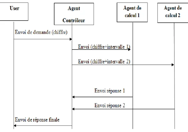 Figure 11 : « : diagramme de séquence » 