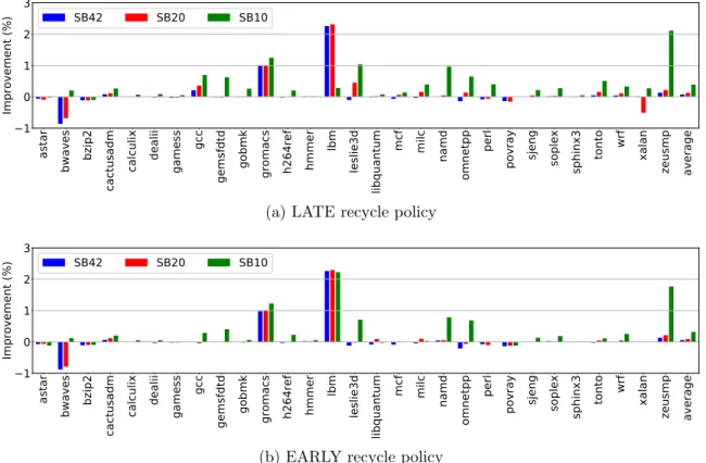 Figure 4-16: Relative performance improvement (in percentage) of GAM over WMM in configurations SB42, SB20 and SB10