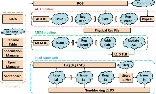 Figure 5-3: Top-level moduels and rules of the OOO core. Modules are represented by rectangles, while rules are represented by clouds