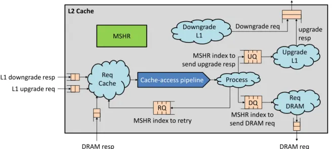 Figure 5-8: Microarchitecture of the L2 cache. Modules are represented by blocks, while rules are represented by clouds
