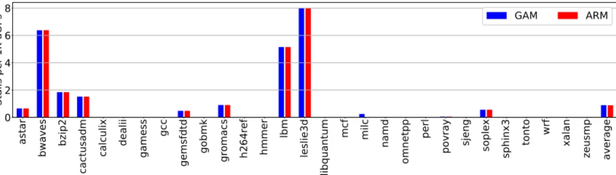Figure 3-16: Number of stalls caused by same-address load-load orderings per thou- thou-sand uOPs in GAM and ARM