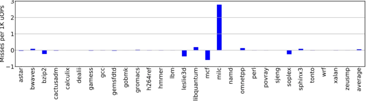 Figure 3-18: Reduced number of L1 load misses per thousand uOPs for Alpha* over GAM