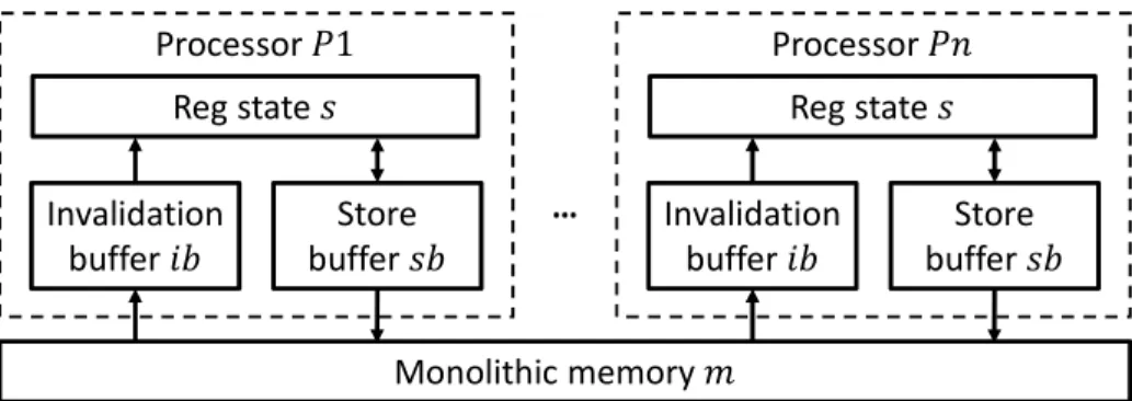 Figure 4-5: I 2 E abstract machine of WMM