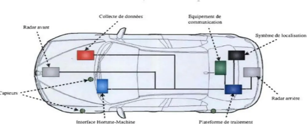 Figure 3: Les composants d’un véhicule intelligent 