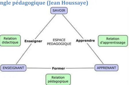 Figure I.1 : Le triangle de Jean Houssaye  [4]