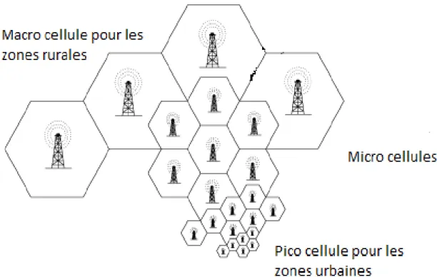 Figure I.4 :   Exemple de réseau cellulaire. 