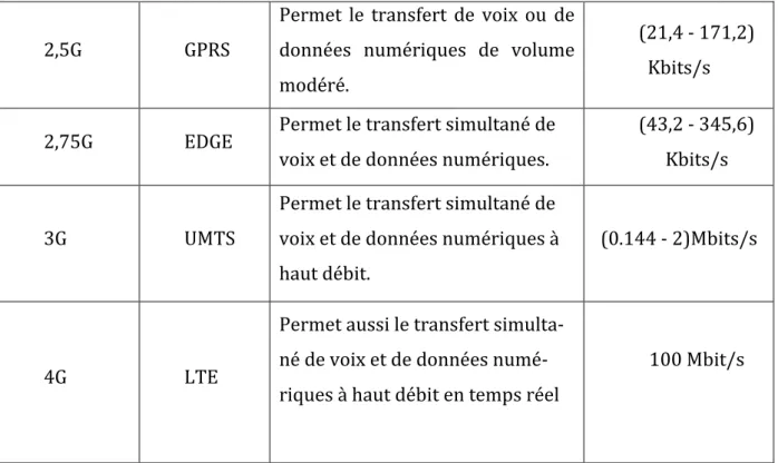 Tableau  I.1 :   L’évolution des standards de communication.  