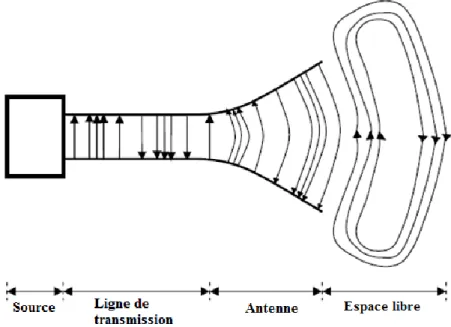 Figure II.1 : Rayonnement d’une antenne. 