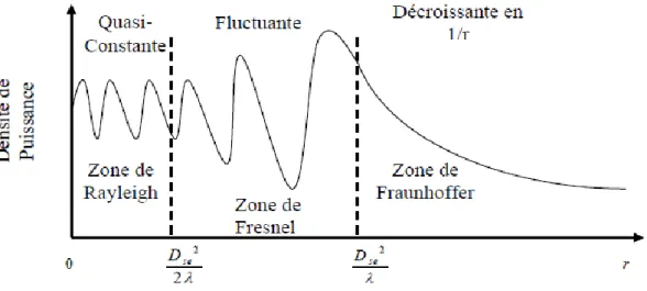 Figure II.3 : La densité de puissance rayonnée par l’antenne. 