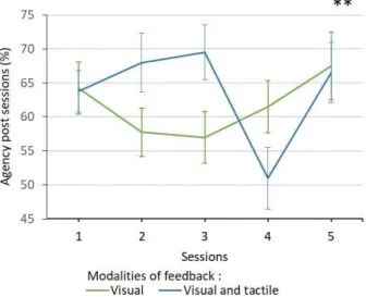 Figure 6. Evolution over the sessions of the mean percent of agency post training depending on the modality of feedback